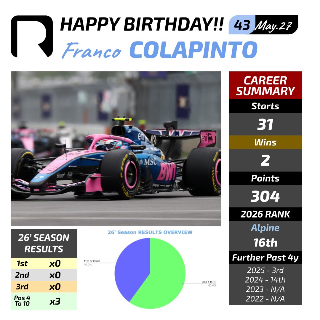 Revchamp_F1's tweet photo. HAPPY BIRTHDAY!! 

今日5月27日は、フランコ・コラピント（アルピーヌ）の誕生日です！

 #F1逆選手権 https://t.co/c1GE5lK9WT