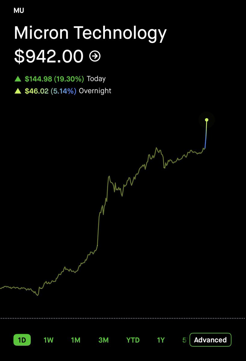 blichtor's tweet photo. Memory stocks are surging tonight as South Korea launches 2x ETFs on SK Hynix and Samsung.

$MU https://t.co/GBFBGtiuPe