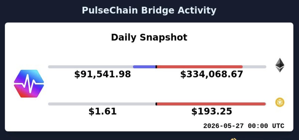 Cryptoprofeta1's tweet photo. Holy WHales are getting out of #pulschain ? https://t.co/rcqtOOsyTq