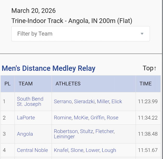 CNobleAthletics's tweet photo. News: Cougars Make History: Central Noble Breaks School Record in Distance Medley Relay https://t.co/eWagbQjAs4 https://t.co/tvgyr1wKwO