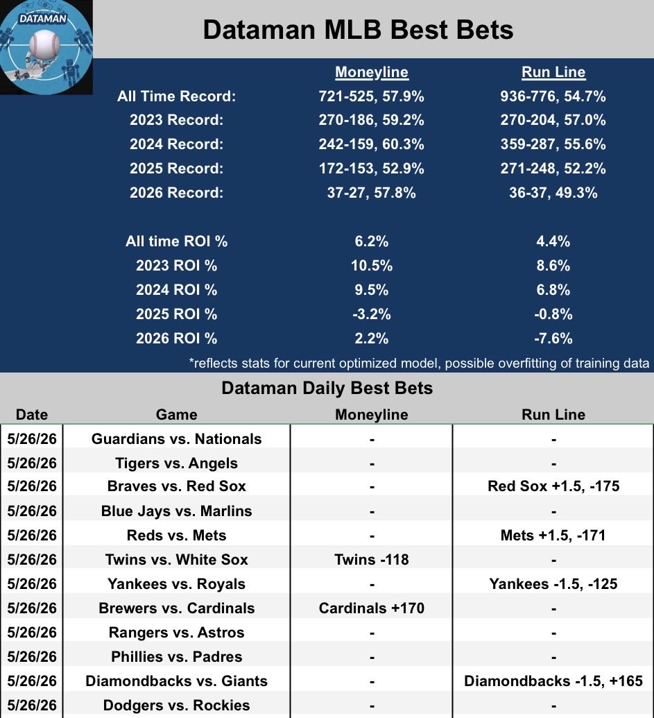 Dataman422's tweet photo. ⚾️🚨Dataman MLB Best Bets 5/26/26

Dbacks -1.5

📚Bookmark this post, all adds will be added to the thread below! https://t.co/TOfaaQTLCh