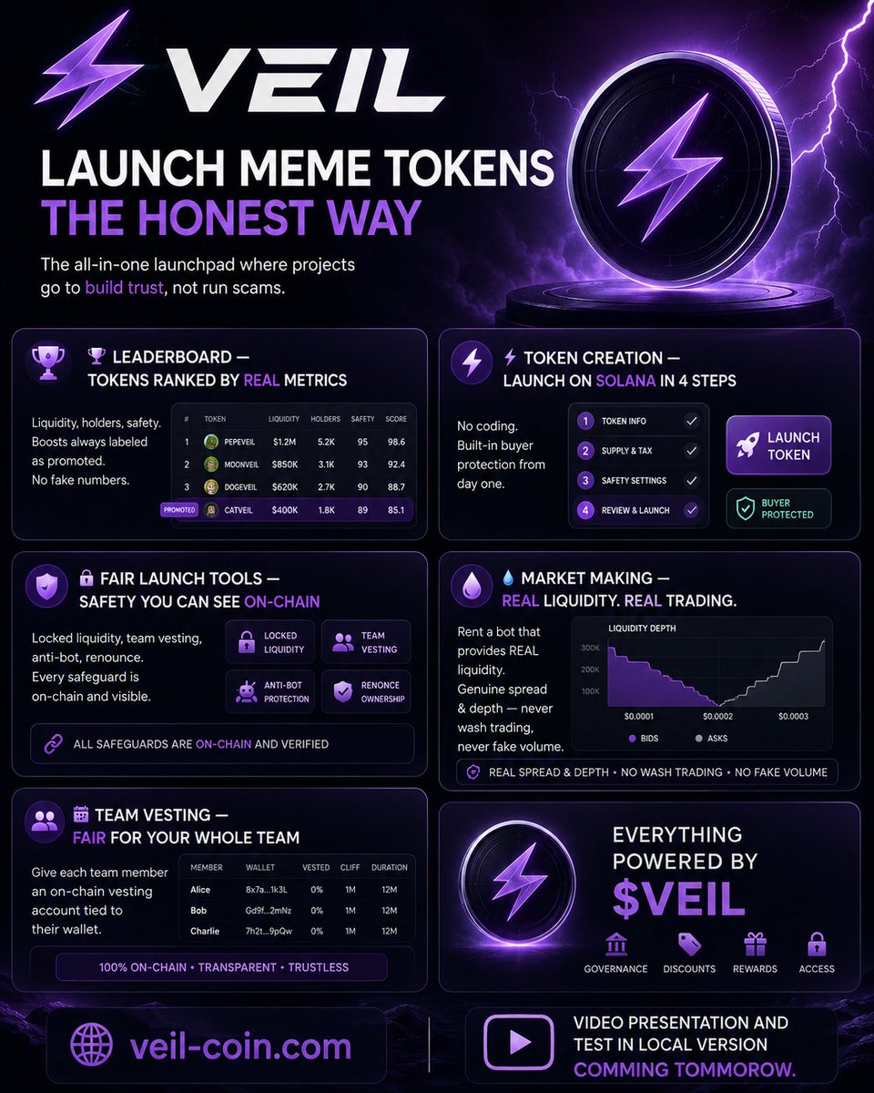 RealVeilcrypto's tweet photo. ⚡ VEIL — Launch meme tokens the honest way
The all-in-one launchpad where projects go to build trust, not run scams.
🏆 Leaderboard — tokens ranked by REAL metrics: liquidity, holders, safety. Boosts always labeled as promoted. No fake numbers.
⚡ Token Creation — launch on Solana in 4 steps. No coding. Built-in buyer protection from day one.
🔒 Fair Launch tools — locked liquidity, team vesting, anti-bot, renounce. Every safeguard is on-chain and visible.
💧 Market Making — rent a bot that provides REAL liquidity. Genuine spread & depth — never wash trading, never fake volume.
📅 Team Vesting — give each team member an on-chain vesting account tied to their wallet.
Everything powered by $VEIL. 🟣

https://t.co/OylBX0pDGx

Video presentation and test in local version comming tommorow.