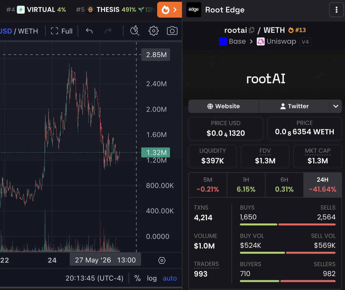 Shake51_'s tweet photo. 👀👆 $ROOTAI

This is the dip @Root_Edge gifted the trenches btw https://t.co/xjoRkUEf9y