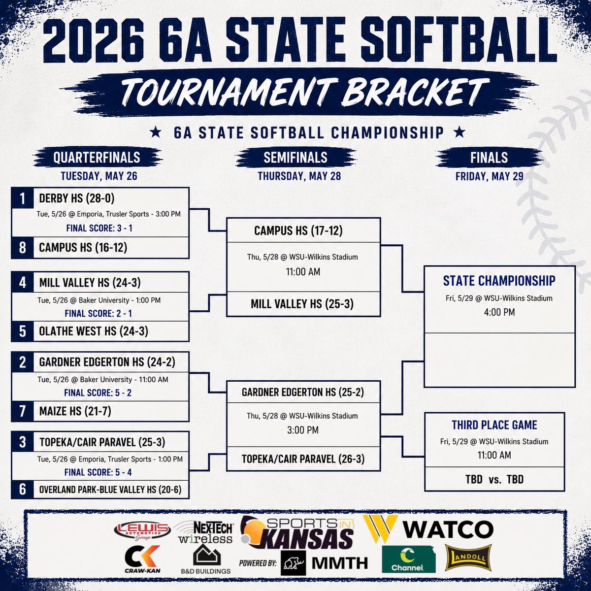 sportsinkansas's tweet photo. 6A State Softball Quarterfinals Recap & Bracket 

Campus 3, Derby 1

Haysville Campus delivered one of the biggest surprises of the opening round, knocking off previously unbeaten Derby to advance to the state semifinals. Tied 1-1 entering the seventh inning, Reese Storm came through with a clutch two-run single to give the Colts the lead. Kylie Matthews was outstanding in the circle, allowing just one run over seven innings while Campus collected 10 hits in the win. Alexis Butler, Storm and Kyra Caudillo each had two hits while Storm drove in two runs. Campus advances to face Mill Valley in Thursday’s semifinals at WSU-Wilkins Stadium.

Mill Valley 2, Olathe West 1

Mill Valley survived a pitcher’s duel behind a complete game effort from Emma Hadley to punch its ticket to the semifinals. Addison Moeller tied the game with a solo home run in the second inning before Logan Waters delivered the go-ahead RBI single in the fifth. Hadley allowed just three hits and one run across seven innings as the Jaguars improved to 25-3 on the season. Mill Valley now meets Campus in the semifinals Thursday morning.

Gardner-Edgerton 5, Maize 2

Gardner-Edgerton answered an early deficit and never looked back in a quarterfinal victory over Maize. After Maize grabbed the lead on a Gabi Uffendell solo home run, the Blazers responded with two runs in the first inning and added insurance in the second. Kenley Sutton dominated in the circle with nine strikeouts in a complete game performance while Gardner-Edgerton played error-free defense. Kaedence Becker and Aspen Walker each collected two hits in the win. The Blazers advance to the semifinals against Topeka-Cair Paravel.

Topeka-Cair Paravel 5, Blue Valley 4

Topeka-Cair Paravel held off a late Blue Valley rally to advance to the 6A semifinals. Madilyn Poole led the Trojans offensively with three RBIs while Campbell Dawson went the distance in the circle. Blue Valley threatened in the seventh with a two-run home run from Gianna Gilstrap, but Cair Paravel held on for the win. Shea Splittorff collected four hits for Blue Valley in the loss while Lucy Kennedy added three hits. Cair Paravel advances to face Gardner-Edgerton Thursday afternoon at WSU-Wilkins Stadium.