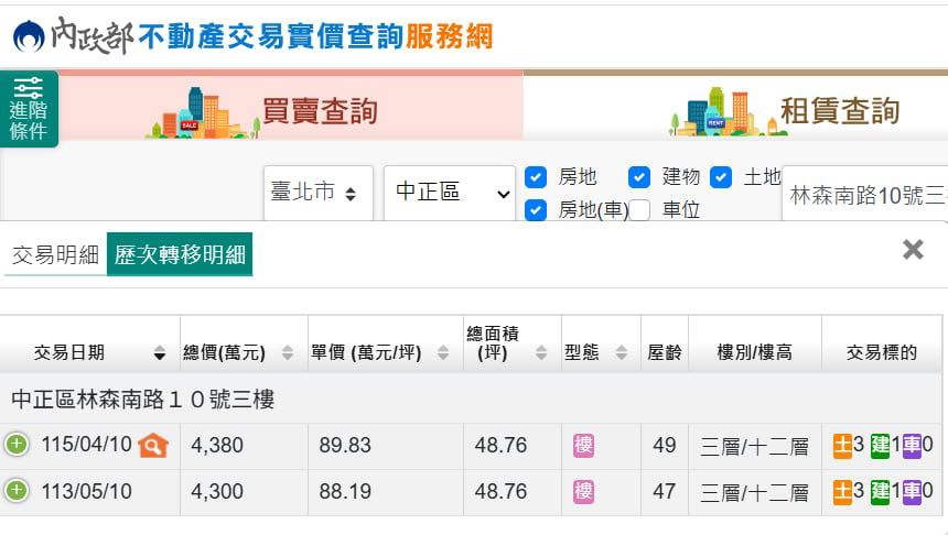 XXXXGAY1069's tweet photo. 【柯文哲的4300萬商辦賣掉了】
 
柯文哲當初領了說好要捐出去的選舉補助款7381萬元，
 
在2024/5/10買了4300萬商辦一次付清，
 
結果被踢爆後，柯文哲說將來要給民眾黨當辦公室使用，
 
但這兩年來都沒有給民眾黨用過耶...
 
剛才我無聊使用實價登錄系統查詢，
 
這棟商辦在2026/4/10賣了4380萬元。 https://t.co/l8mzdYisie