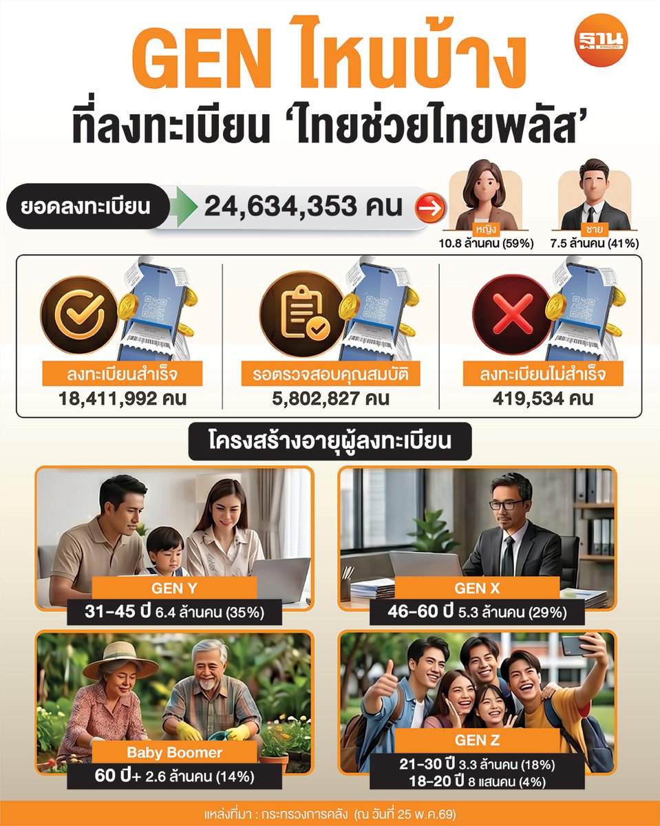 Thansettakij's tweet photo. กระทรวงการคลังเผยสถิติการลงทะเบียนโครงการ 'ไทยช่วยไทยพลัส' วันแรก พบกระแสตอบรับล้นหลาม ยอดผู้ลงทะเบียนพุ่งใกล้เต็มโควตาภายในวันเดียว โดยกลุ่มเจน Y วัยทำงานครองสัดส่วนสูงสุด ขณะที่เพศหญิงลงทะเบียนมากกว่าชายอย่างชัดเจน #ไทยช่วยไทยพลัส #ฐานเศรษฐกิจ

https://t.co/HDq6Nh0lEM https://t.co/SRUKicrpHM