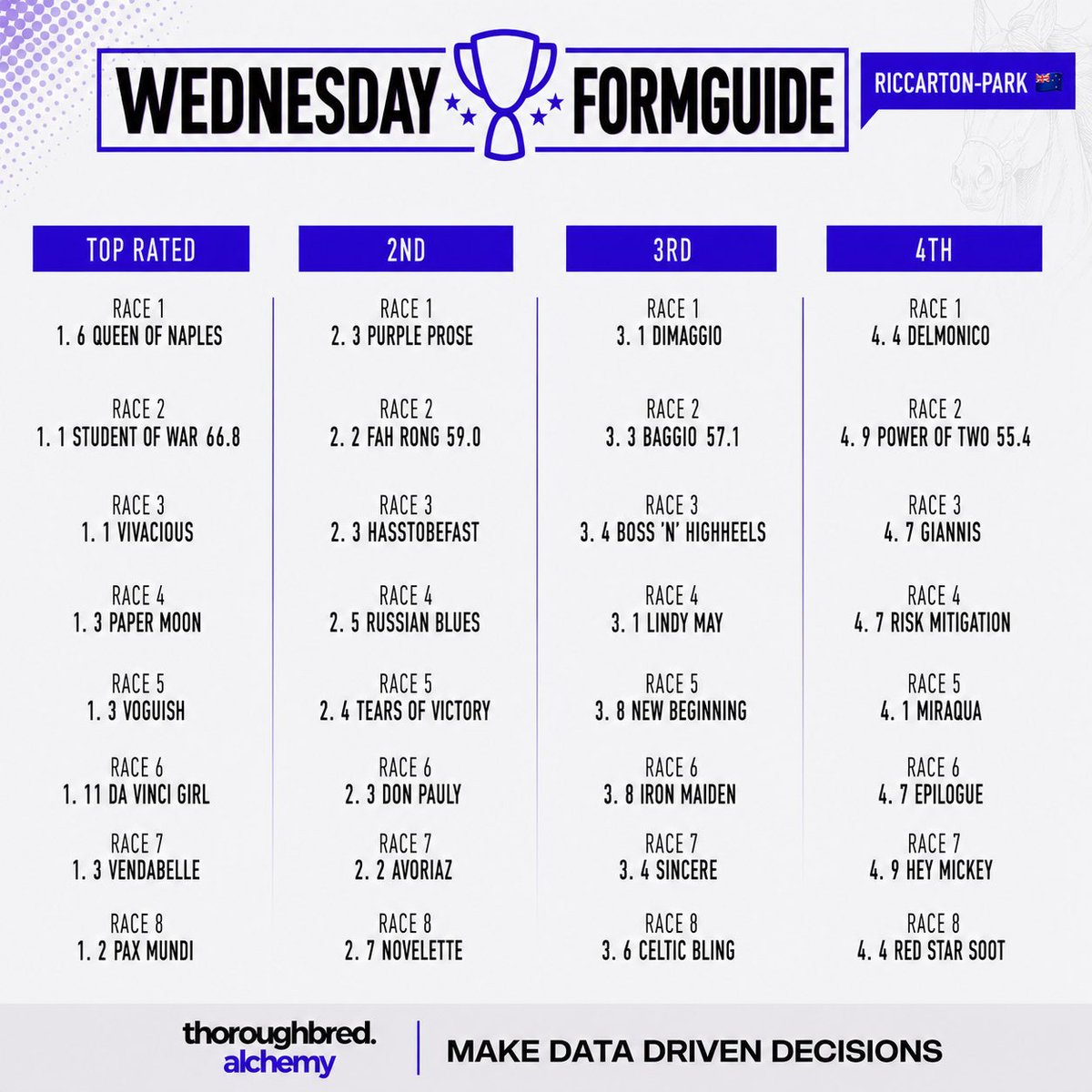 TBAlchemy's tweet photo. Riccarton-Park Synthetic (🇳🇿) ThoroughbredAlchemy FormGuide

Now with FULL-FIELDS ✅

Build Your Strategy | Track Bets &amp; access our exclusive Progressive Staking Sheet

🟣📲 Make Data Driven Decisions https://t.co/5hEbKUODvg