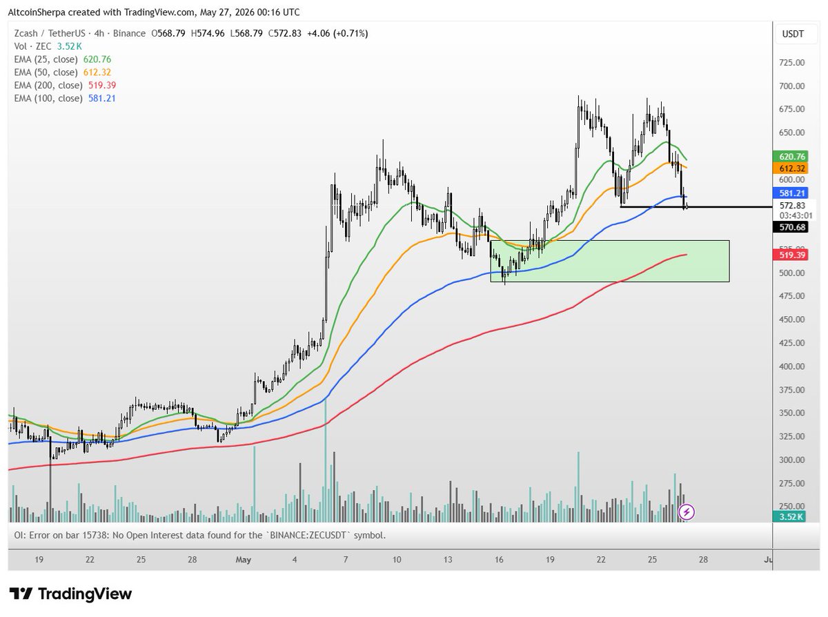 @AltcoinSherpa ayaa tweet muhiim ah ka qoray $ZEC