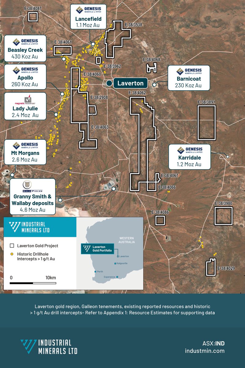 industmin's tweet photo. $IND.AX Laverton Gold Portfolio is located within the Laverton Tectonic Zone, host to significant gold endowments

The district has produced >28Moz of #gold historically &amp; hosts world-class deposits incl. Granny Smith (4.59Moz Au) &amp; Lady Julie (2.4Moz Au)

https://t.co/8UnNDT0yyr https://t.co/ON07qssaMe