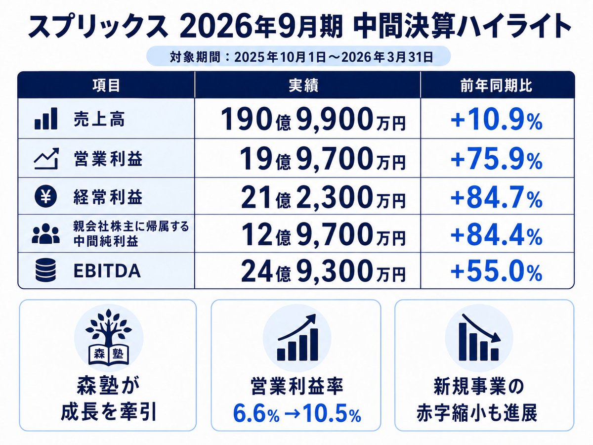 Taisuke_Invest's tweet photo. スプリックス 2026年9月期中間 決算ハイライト
→主力の森塾が成長を牽引し、売上拡大と利益率改善が同時に進んだ好決算 https://t.co/cas8Wityc5