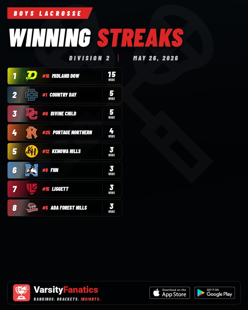 VarsityFanatics's tweet photo. 🥍🔥 Boys Lacrosse | Winning Streaks

Longest active streaks this season.
Find full rankings & standings predictions — free in the App Store and Google Play Store.

@ThePrep3 @MIPrepZoneMD  @LaxLessonsMI @CHSL1926 @mittenstatelax
#MHSAA #VarsityFanatics #HighSchoolSports #MichiganSports #PrepSports #MiLacrosse