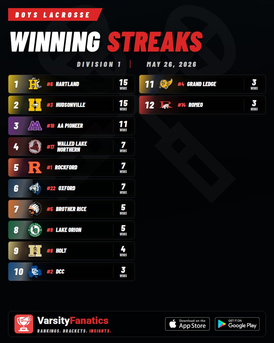VarsityFanatics's tweet photo. 🥍🔥 Boys Lacrosse | Winning Streaks

Longest active streaks this season.
Find full rankings & standings predictions — free in the App Store and Google Play Store.

@ThePrep3 @MIPrepZoneMD  @LaxLessonsMI @CHSL1926 @mittenstatelax
#MHSAA #VarsityFanatics #HighSchoolSports #MichiganSports #PrepSports #MiLacrosse