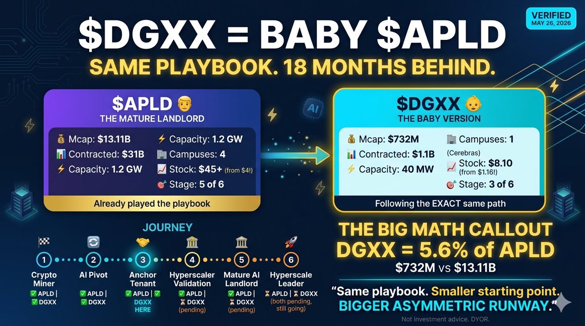 RosannaInvests's tweet photo. 🚨 $DGXX is following the EXACT $APLD playbook 18 months behind.👀

The pattern recognition that institutional investors aren't pricing yet:

🎯 THE IDENTICAL PROGRESSION:

✅ Both were crypto miners that pivoted to AI data centers
✅ Both signed transformative anchor tenant first
✅ Both target cheap power geography ( $APLD: North Dakota → $DGXX: Alabama)  
✅ Both have telecom executive leadership
✅ Both have subsidiary spinoff structures
✅ Both have HARD dated catalysts ahead

⚙️ THE STAGE-BY-STAGE PROGRESSION:

Stage 1: Crypto Miner [ $APLD ✅ | $DGXX ✅]
Stage 2: AI Pivot Announced [ $APLD ✅ | $DGXX ✅]
Stage 3: Anchor Tenant Signed [ $APLD ✅ | $DGXX ✅ - Cerebras $1.1B]
Stage 4: Hyperscaler Validation [ $APLD ✅ | $DGXX ⏳]
Stage 5: Mature AI Landlord [ $APLD ✅ | $DGXX ⏳]
Stage 6: Hyperscale Leader [Both ⏳]

🏦 THE $APLD VALIDATION DATA (Today):

✅ Market cap: $13.11B
✅ $31 BILLION in contracted lease revenue
✅ 1.2 GW contracted IT load
✅ 4 AI Factory campuses operational
✅ 15-year take-or-pay leases with investment-grade hyperscalers
✅ Macquarie Asset Management partnership ($225M per 100 MW)
✅ Goldman Sachs $300M bridge facility
✅ Lake Street PT $70 | Roth $65 | Needham $51
✅ Stock journey: $4 (18 months ago) → $45+ today = +1,000%

🎯 THE $DGXX BABY VERSION DATA (Today):

✅ Stock: $8.10
✅ Market cap: ~$732M
✅ Cerebras 10-year contract: $1.1B (up to $2.5B with renewals)
✅ 40 MW Phase 1 + Phase 2 expansion
✅ Phase 1 RFS target: December 15, 2026
✅ Q1 2027: Full 40 MW operational
✅ Hans Vestberg (ex-Verizon CEO) as Senior Advisor
✅ Substation + grid interconnect complete at Columbiana site
✅ US Data Centers subsidiary positioned for spinoff
✅ Stock journey: +1,212% past 12 months (same trajectory $APLD just completed)

📈 THE MARKET CAP COMPOUND MATH:

✅ $DGXX today: $732M = 5.6% of $APLD's $13.11B
✅ Same proven playbook validated at 18x larger scale
✅ Path: Single campus → Multi-campus → Multi-GW → Hyperscaler validation
✅ Same 18-24 month progression $APLD just completed

🛡️ THE STRUCTURAL MOAT (Same For Both):

✅ Power chokepoint (4-7 year grid interconnection queues = unreplicable)
✅ Real estate ownership (vs leasing)
✅ Dedicated substation already complete for $DGXX
✅ Telecom executive credibility (Hans Vestberg = Goldman/Macquarie equivalent)
✅ Long-term contracted revenue visibility
✅ Multi-tenant expansion potential

🔮 THE FORWARD CATALYST STACK:

→ Cerebras IPO (potential largest IPO of 2026)
→ December 15, 2026: Phase 1 RFS milestone
→ Q1 2027: Full 40 MW operational
→ Additional hyperscaler signings possible
→ Phase 2 expansion + financing structure
→ Subsidiary spinoff value crystallization (like $APLD's ChronoScale)

🧠 WHY THIS PATTERN MATTERS:

When the proven playbook exists at 18x larger scale, the asymmetric setup is mathematical, not speculative.

$APLD validated:
→ Crypto miner pivot WORKS
→ Anchor tenant strategy COMPOUNDS
→ Multi-campus expansion DELIVERS
→ Investment-grade hyperscaler validation MATERIALIZES
→ Premium valuations EMERGE
→ Stock 10x in 18-24 months

$DGXX is following the exact same path 18 months behind.

⚠️  KEY RISKS:

- $DGXX is small-cap with single-tenant concentration
- Cerebras IPO success is critical catalyst
- $175M ATM creates dilution pressure
- Execution timeline is aggressive
- $APLD has crossed validation thresholds $DGXX still needs to clear

The market is pricing today's $DGXX as a small Cerebras infrastructure play.

The trajectory is pricing the next $APLD-style AI infrastructure compounder.

Same playbook. Smaller starting point. Bigger asymmetric runway.📈