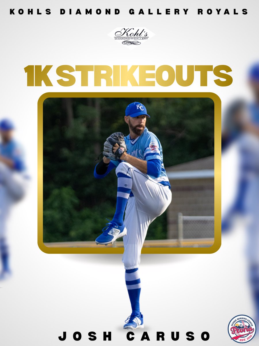 PSMLBaseball's tweet photo. 🚨Major Milestone reached on Sunday 5/24 as Josh Caruso tossed his 1,000th career strikeout in 5 Inning Winning performance over Tin Lizard!

Caruso joins Clay McConkey as the only 2 players in Peoria Sunday Morning League history to toss 1,000 career strikeouts! 

Congratulations, Josh!

#JoshCaruso
#PeoriaSundayMorningLeague
#1kclub