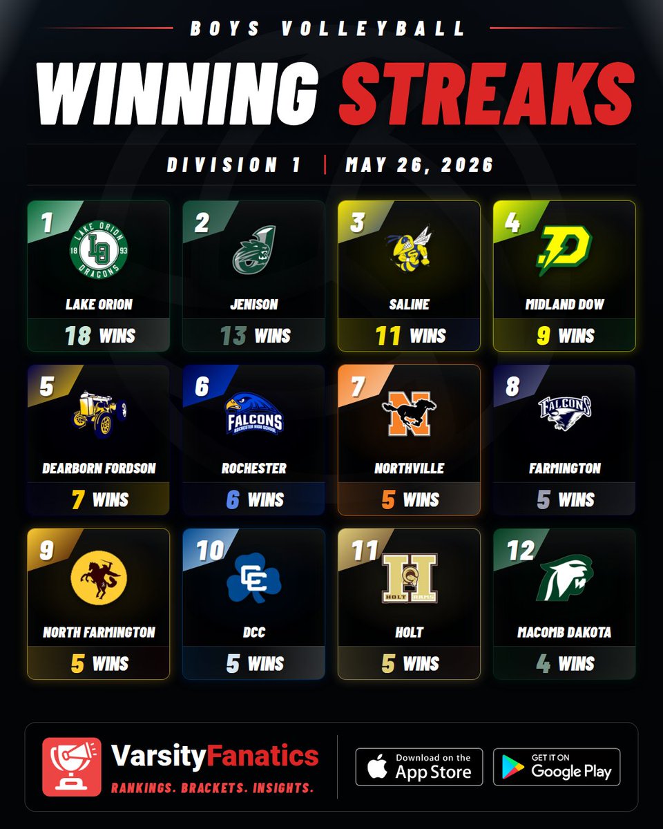 VarsityFanatics's tweet photo. 🏐🔥 Boys Volleyball | Winning Streaks

Longest active streaks this season.
Find full rankings & standings predictions — free in the App Store and Google Play Store.

@ThePrep3 @MIPrepZoneMD  @mivca_vb
#MHSAA #VarsityFanatics #HighSchoolSports #MichiganSports #PrepSports #MiVolleyball