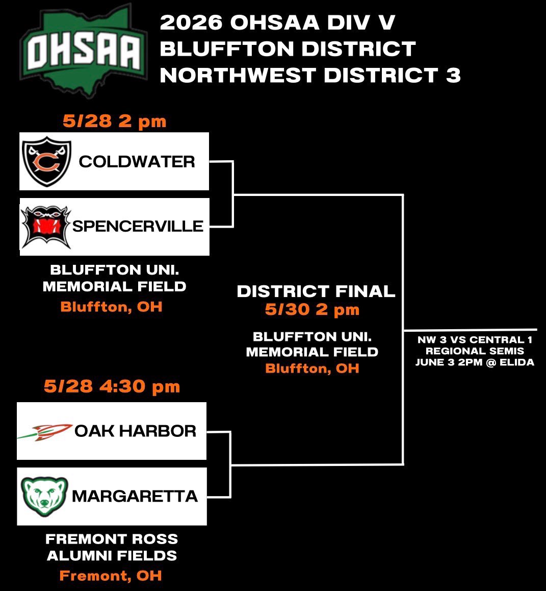 ColdwaterBB's tweet photo. District Tournament is officially set! 
Cavaliers play Thursday @ Bluffton University - 2pm start against Spencerville. See you all at Memorial Field. 
#PUSHIT26 https://t.co/HT9ciKWepg