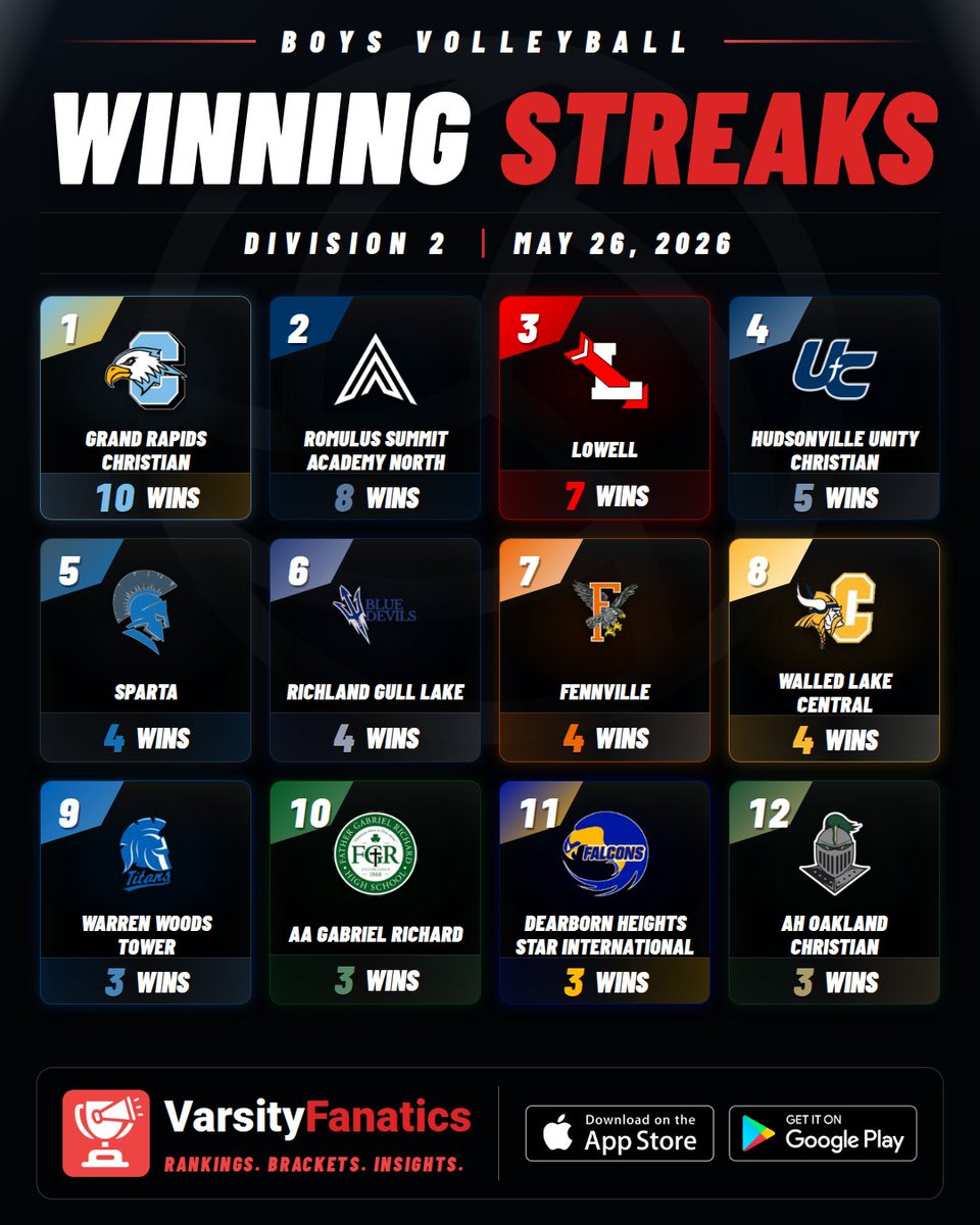 VarsityFanatics's tweet photo. 🏐🔥 Boys Volleyball | Winning Streaks

Longest active streaks this season.
Find full rankings & standings predictions — free in the App Store and Google Play Store.

@ThePrep3 @MIPrepZoneMD  @mivca_vb
#MHSAA #VarsityFanatics #HighSchoolSports #MichiganSports #PrepSports #MiVolleyball