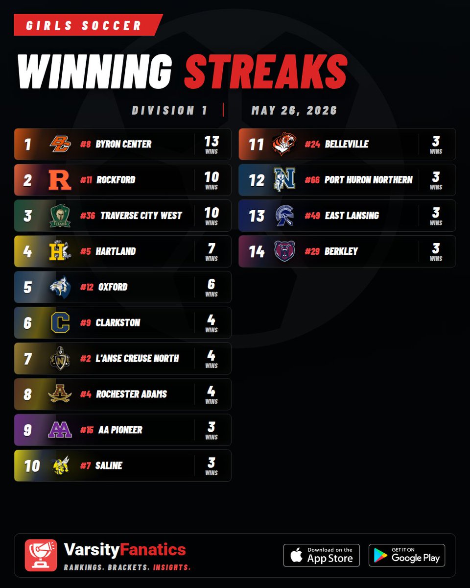 VarsityFanatics's tweet photo. ⚽🔥 Girls Soccer | Winning Streaks

Longest active streaks this season.
Find full rankings & standings predictions — free in the App Store and Google Play Store.

@ThePrep3 @MISoccerNetwork @MIPrepZoneMD 
#MHSAA #VarsityFanatics #HighSchoolSports #MichiganSports #PrepSports #MiSoccer