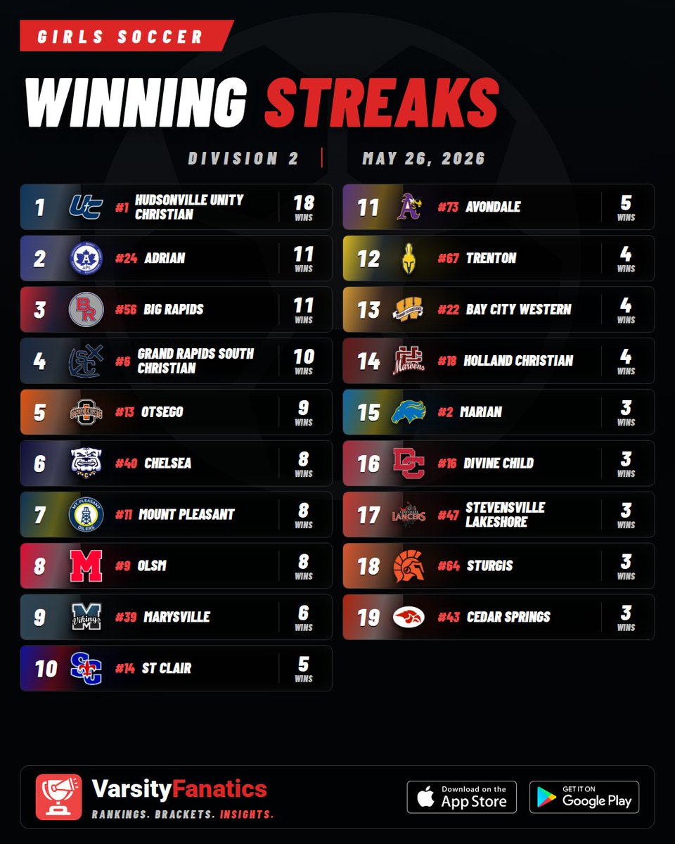 VarsityFanatics's tweet photo. ⚽🔥 Girls Soccer | Winning Streaks

Longest active streaks this season.
Find full rankings & standings predictions — free in the App Store and Google Play Store.

@ThePrep3 @MISoccerNetwork @MIPrepZoneMD 
#MHSAA #VarsityFanatics #HighSchoolSports #MichiganSports #PrepSports #MiSoccer