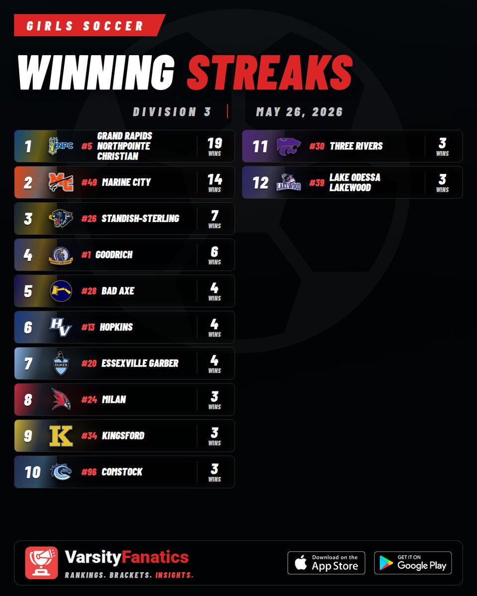 VarsityFanatics's tweet photo. ⚽🔥 Girls Soccer | Winning Streaks

Longest active streaks this season.
Find full rankings & standings predictions — free in the App Store and Google Play Store.

@ThePrep3 @MISoccerNetwork @MIPrepZoneMD 
#MHSAA #VarsityFanatics #HighSchoolSports #MichiganSports #PrepSports #MiSoccer