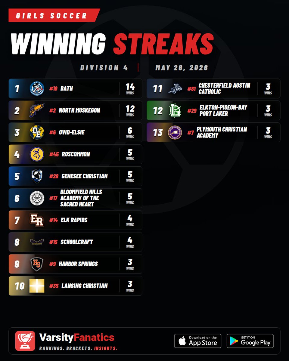 VarsityFanatics's tweet photo. ⚽🔥 Girls Soccer | Winning Streaks

Longest active streaks this season.
Find full rankings & standings predictions — free in the App Store and Google Play Store.

@ThePrep3 @MISoccerNetwork @MIPrepZoneMD 
#MHSAA #VarsityFanatics #HighSchoolSports #MichiganSports #PrepSports #MiSoccer