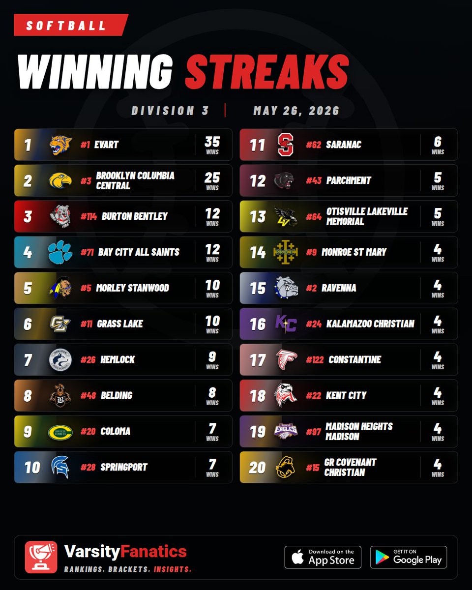 VarsityFanatics's tweet photo. 🥎🔥 Softball | Winning Streaks

Longest active streaks this season.
Find full rankings & standings predictions — free in the App Store and Google Play Store.

@ThePrep3 @MIPrepZoneMD @statechampsmich  @MHSSCA
#MHSAA #VarsityFanatics #HighSchoolSports #MichiganSports #PrepSports #MiSoftball
