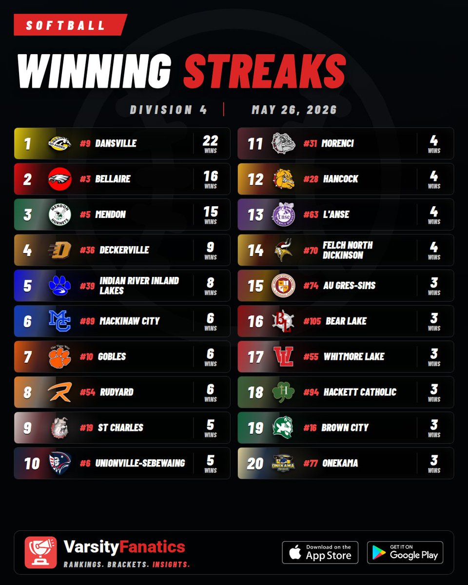 VarsityFanatics's tweet photo. 🥎🔥 Softball | Winning Streaks

Longest active streaks this season.
Find full rankings & standings predictions — free in the App Store and Google Play Store.

@ThePrep3 @MIPrepZoneMD @statechampsmich  @MHSSCA
#MHSAA #VarsityFanatics #HighSchoolSports #MichiganSports #PrepSports #MiSoftball