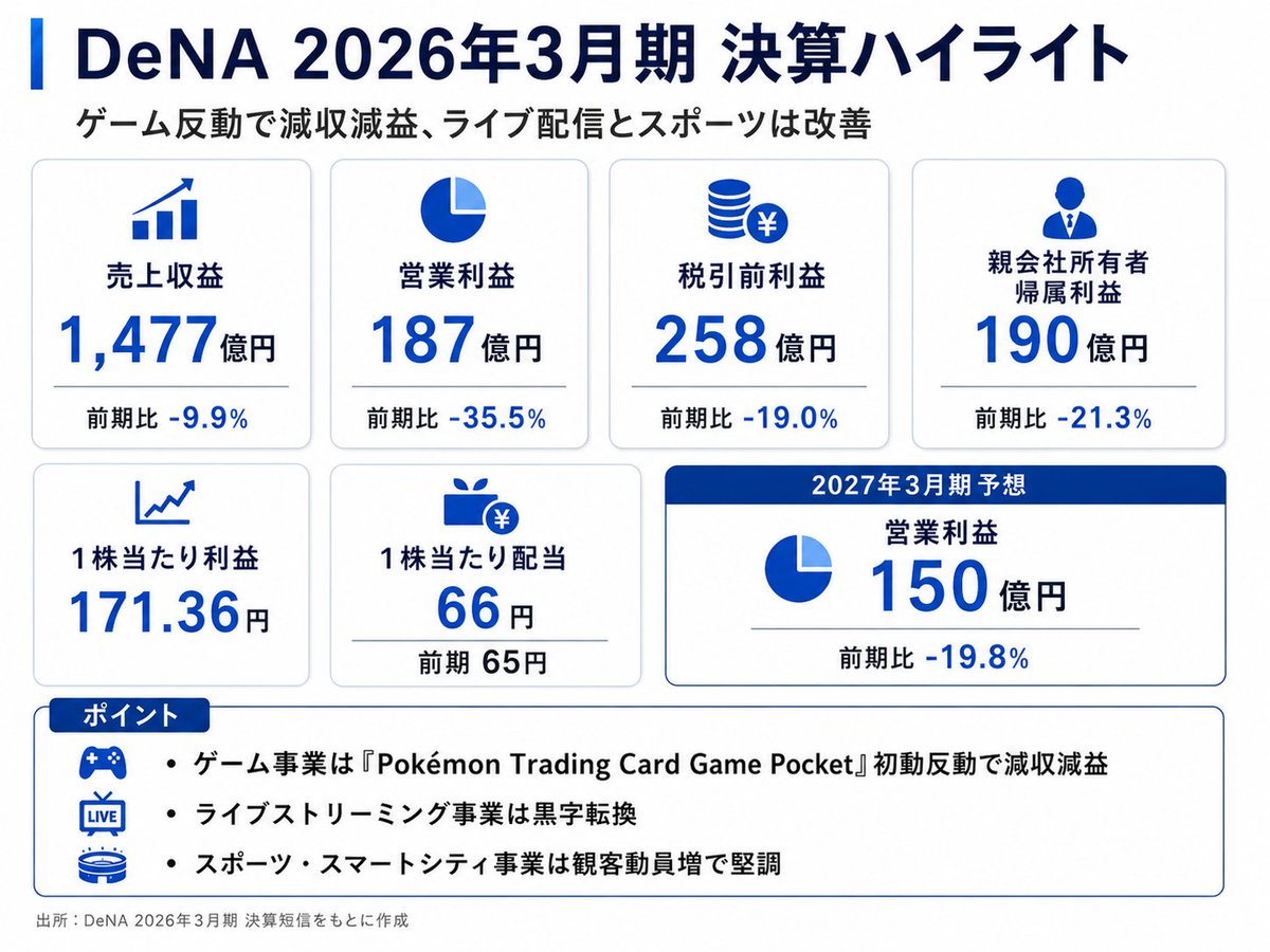 Taisuke_Invest's tweet photo. DeNA 2026年3月期 決算ハイライト
→ゲーム事業の反動で減収減益となった一方、ライブストリーミング事業の黒字転換やスポーツ事業の堅調��が見えた決算 https://t.co/hnTDkjs8M8
