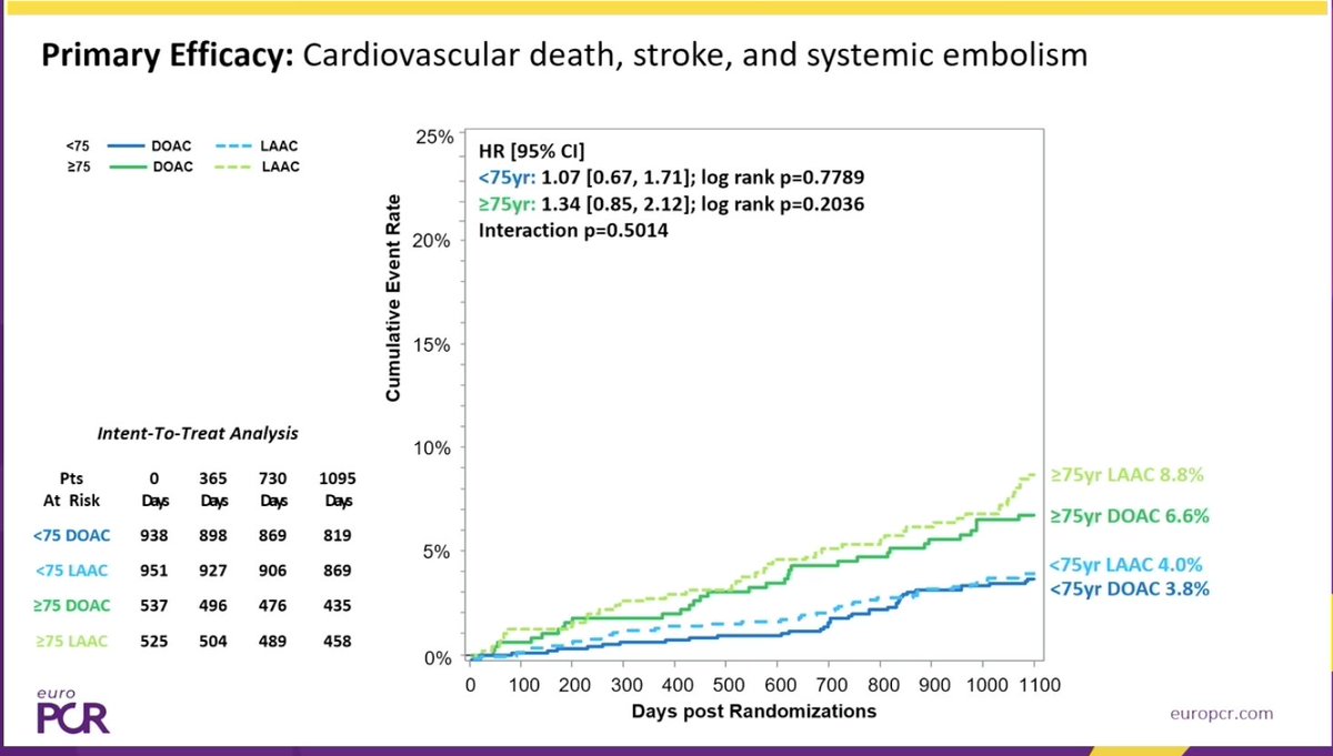 TagliariPaula's tweet photo. 3rd major late-breaking trial presented at #EuroPCR @PCRonline
#CHAMPION-AF age subgroup analysis: #LAAC vs #DOAC in AF patients
📌 LAAC non-inferior to DOAC across both age strata:
✅<75 years
✅≥75 years
📉 Bleeding outcomes favored LAAC
💬 Expert comments by Philippe Garot:
Highlighted similarities and main differences among major LAAC trials (#CHAMPION_AF, #OPTION_AF, #CLOSURE_AF)
💡different patient populations and procedure complication rates