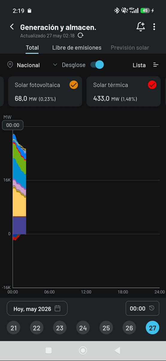 javier_wonz's tweet photo. @revenergetica Xavi esto es normal? que estén entrando a las 0:00 casi 70MW de fotovoltaica, es de lo que hablabas de las plantas híbridas y REE solo tiene en cuenta el origen (fotovoltaica almacenada es fotovoltaica) o directamente es un error de la app al que no hay que darle importancia. https://t.co/YIaahwj7W9