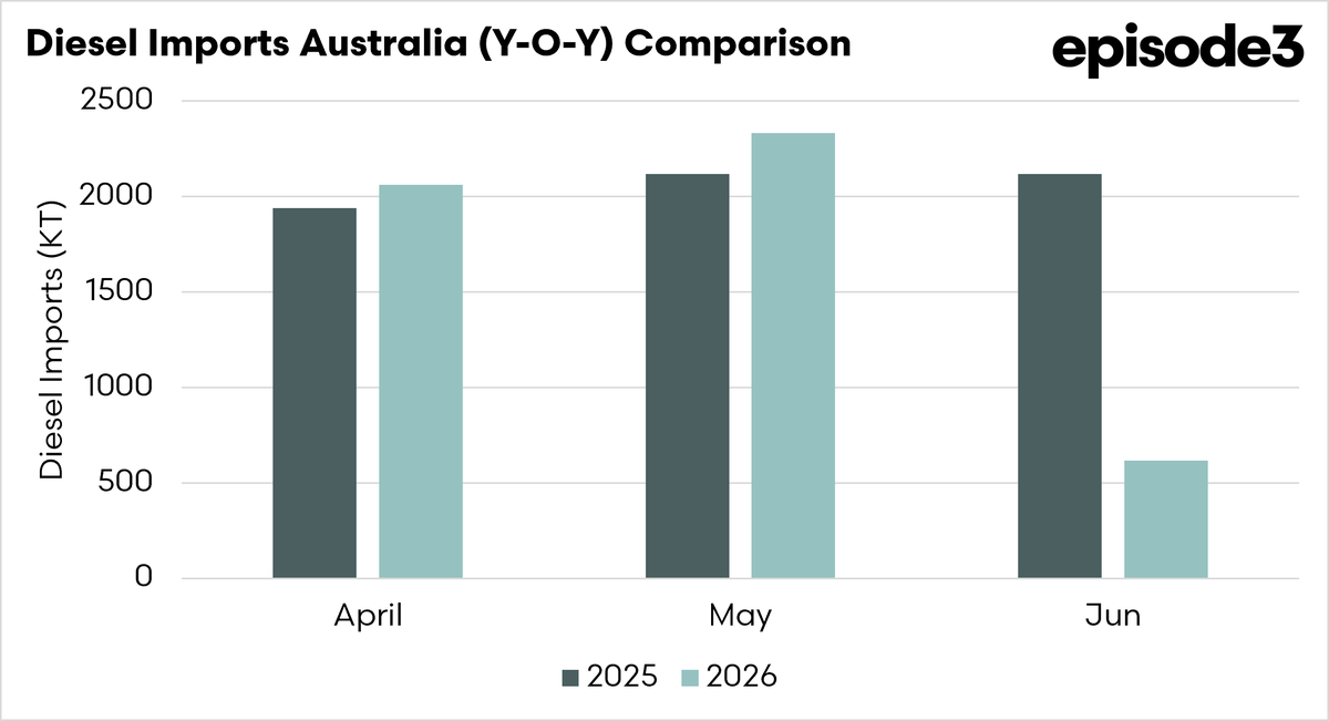 WheatWatcher's tweet photo. Fuel Tracker:

In May Australia has imported 110% of last May volumes. 

For June we have 29% of last June volumes. https://t.co/0KVlmezQ2u