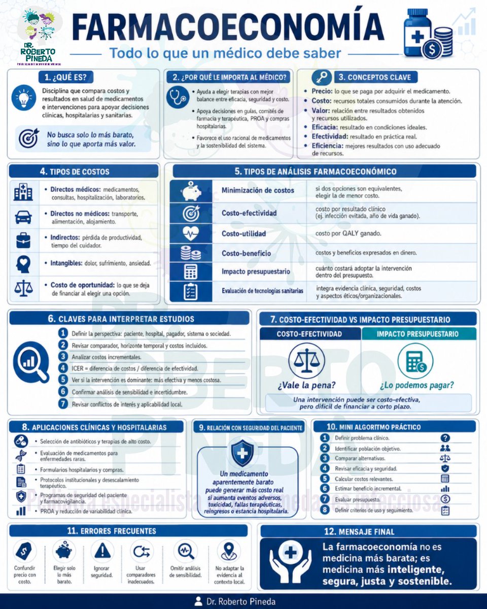 robertcpg's tweet photo. La farmacoeconomía no es elegir siempre lo más barato.

Es tomar decisiones clínicas más inteligentes, seguras, justas y sostenibles.

El costo real de un medicamento no es solo su precio: también incluye eventos adversos, hospitalización, fallas terapéuticas, monitoreo, etc... https://t.co/fCKXr4NPXh