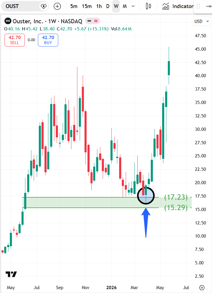 satoritrade's tweet photo. Traders on X are in a frenzy about $OUST today after it broke out to multiyear highs 📈

@myequityempire subscribers got an early look 🧐 at the opportunity two months ago 👀

BEFORE the stock rocketed 132% 🚀 https://t.co/idcS9g9sn5