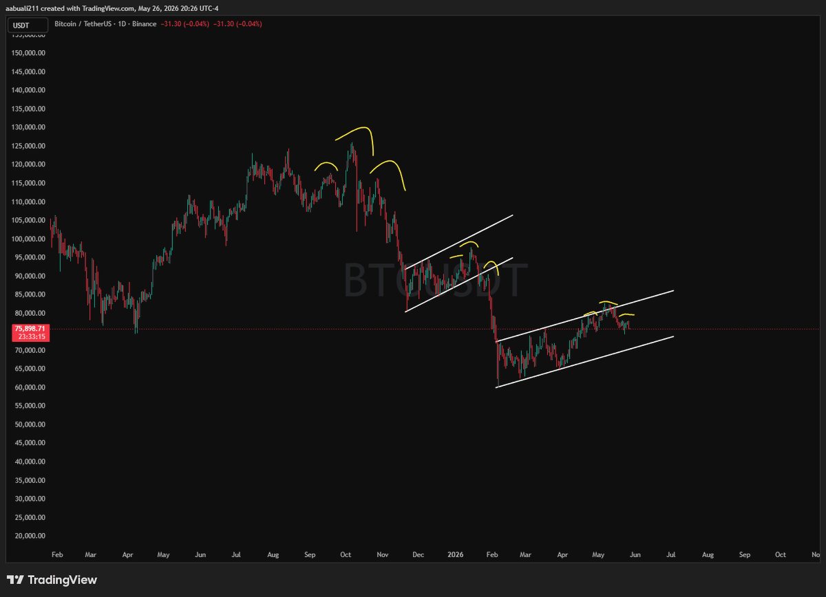 TacticalET's tweet photo. BTC "We are so back!" as head and shoulder prints yet again... https://t.co/7ZktoN9cgr