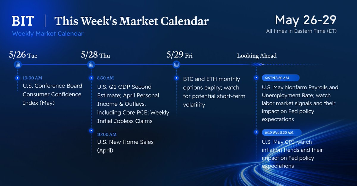 BITofficial_EN's tweet photo. π
BIT Weekly Market Calendar | May 26β29 β¬οΈ
A quick look at this weekβs key macro data and digital asset market events.
#BIT #MarketInsights #MacroMarkets #DigitalAssets #CryptoMarket https://t.co/HKyx9sIRzq