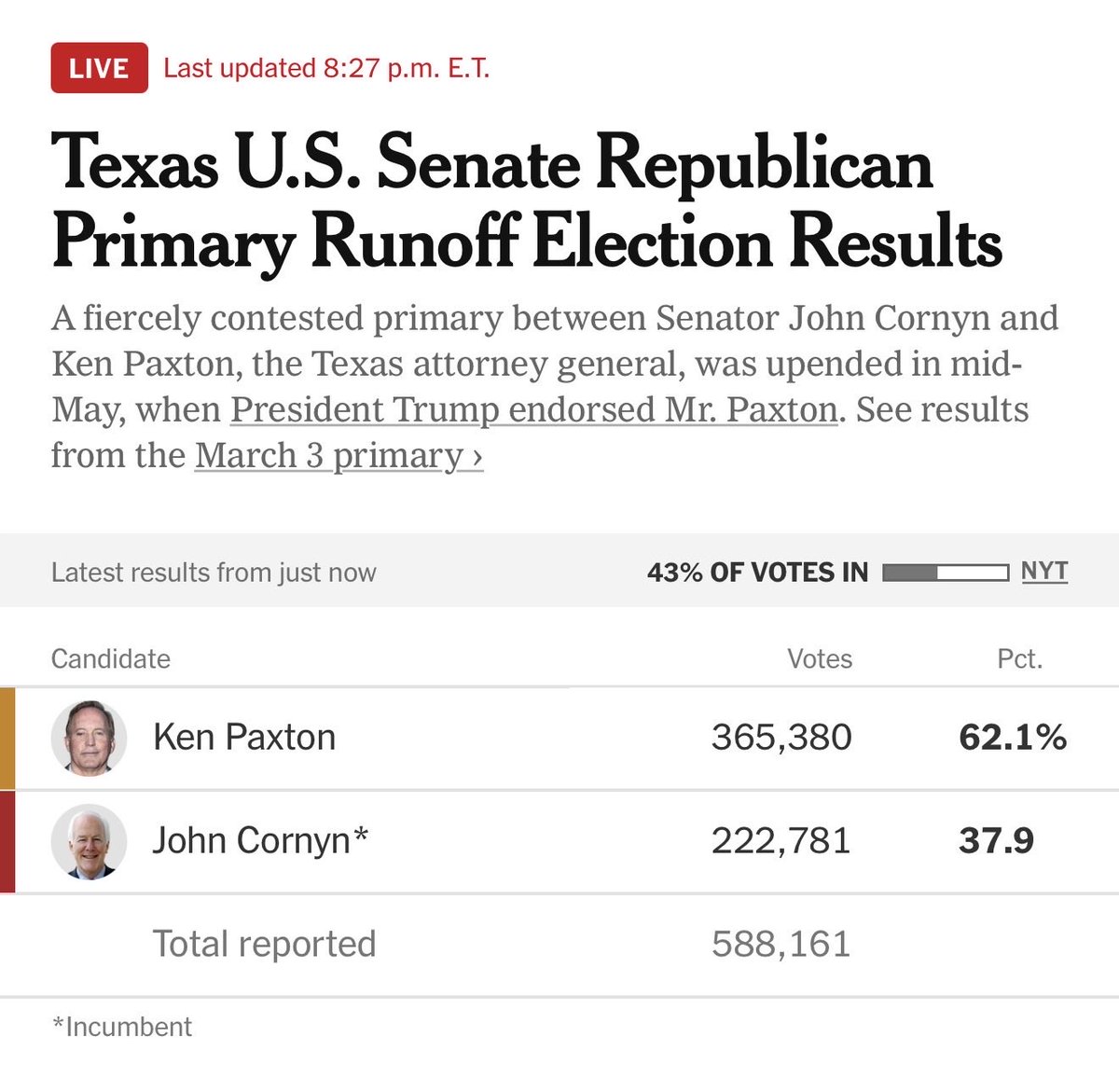 admcrlsn's tweet photo. Stick a fork in it.

Attorney General Ken Paxton — endorsed by Trump in the 11th hour — defeats incumbent Sen. John Cornyn in the Texas Senate Republican runoff.

Paxton will face State Rep. James Talarico in November, in what may be Dems’ best opportunity to flip Texas in decades.