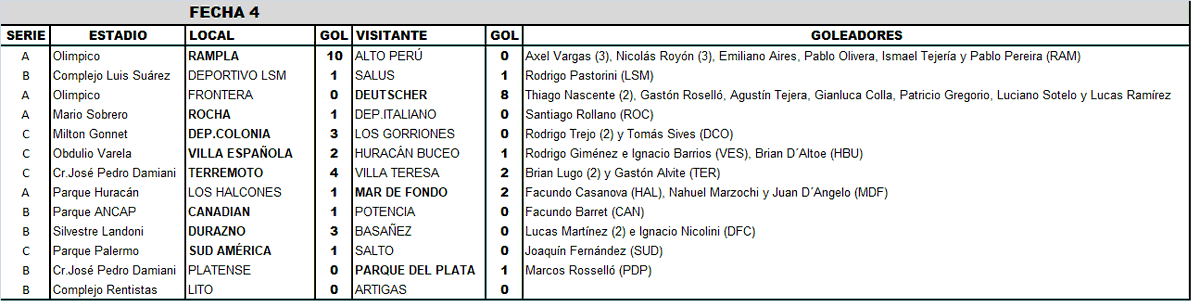 raymondjames_50's tweet photo. ⚽️#DivisionalC🇺🇾
✅Finalizada la Fecha4⃣
*⃣ Resultados y goleadores

GANARON cómo locatarios
🔴🟢#RAMPLA
ROCHA
DEP.COLONIA
VILLA ESPAÑOLA
TERREMOTO
CANADIAN
DURAZNO
SUD AMÉRICA

GANARON cómo visitantes
DEUTSCHER
MAR DE FONDO
PARQUE DEL PLATA https://t.co/cfFVI21z32