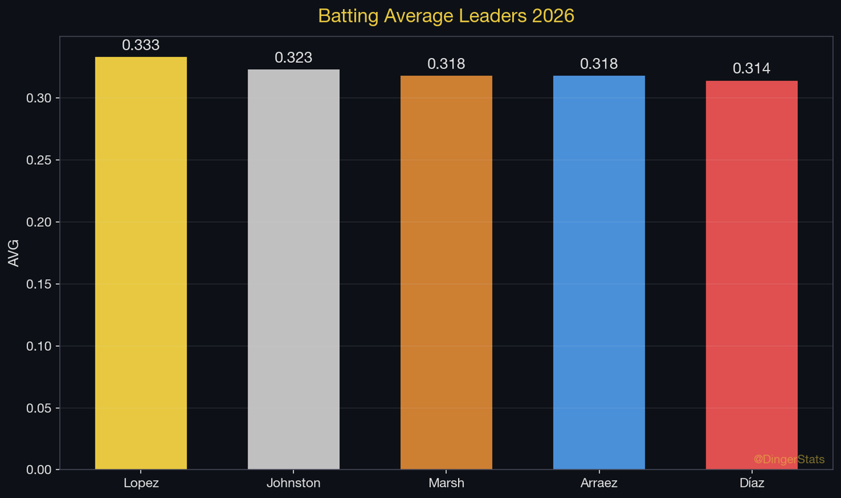 DingerStats's tweet photo. Lopez hitting 0.333 this season. Best average in baseball. https://t.co/wKQbdYDRAu