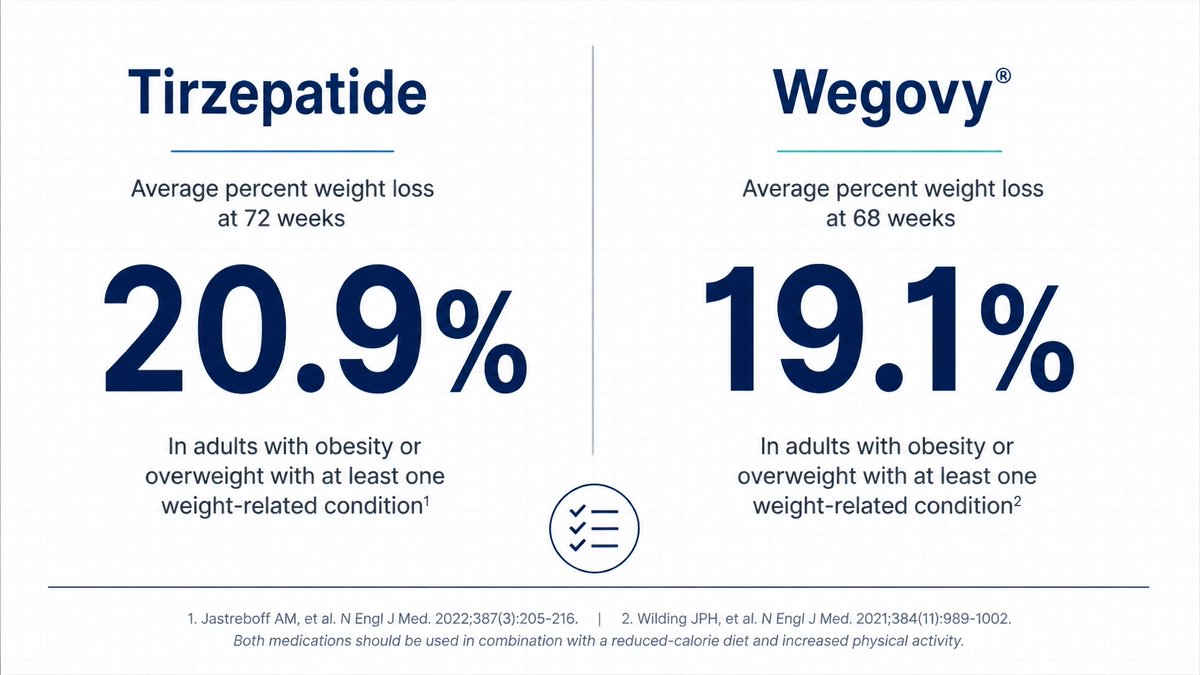 2026 Efficacy Showdown: Tirzepatide (20.9%) vs Wegovy (19.1%).  Success  is math. See where your provider fits: https://t.co/KC6TtsMnsI #Zepbound  #Wegovy