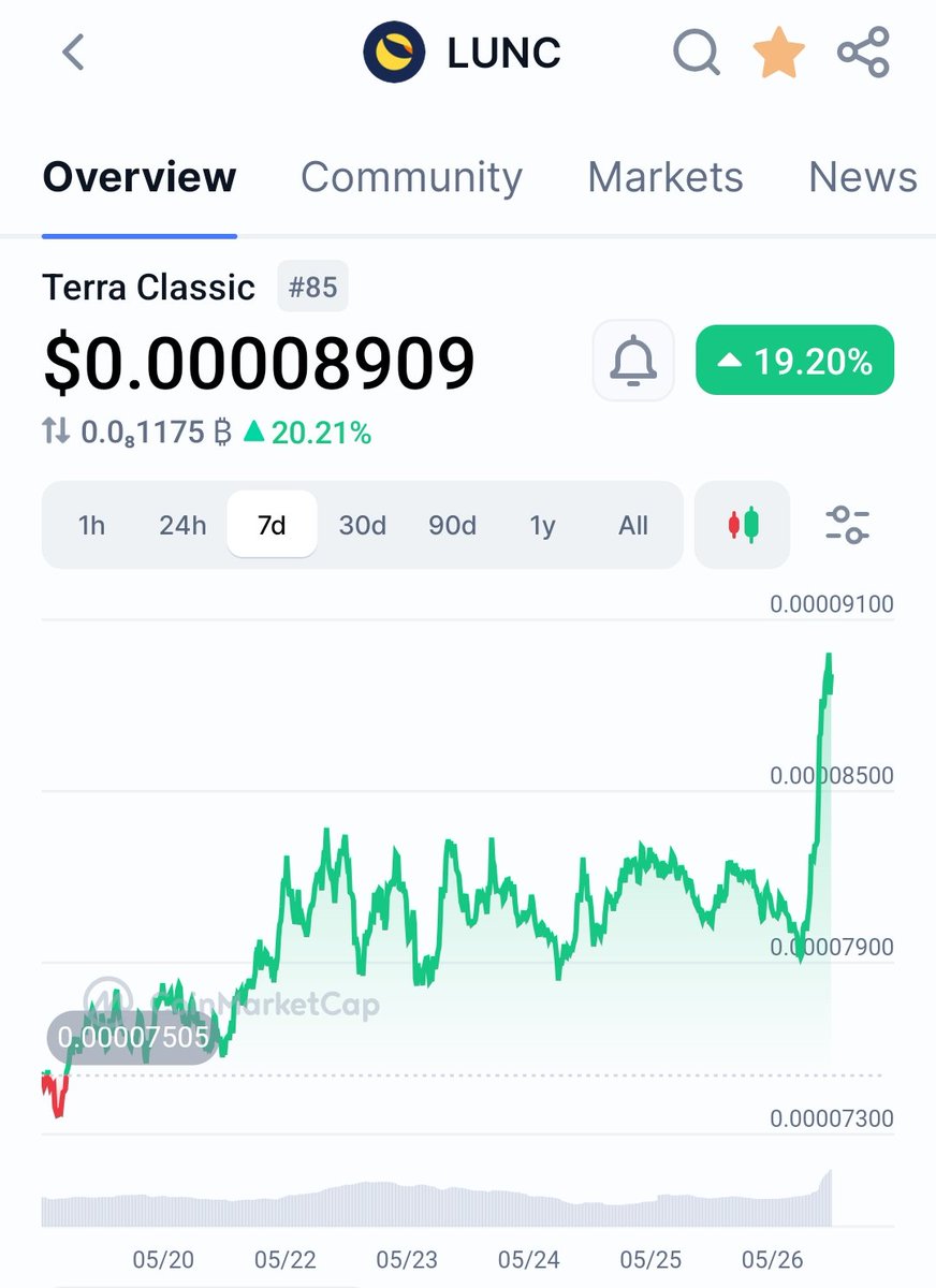 onlycryptobaron's tweet photo. Did you think #LunaClassic was done? .. 

We are not even close. So much is about to happen with #LUNC & #USTC that people wont even be  able to believe was possible in #Crypto 🚀

We are burning, building, and getting noticed. Buy, stake, and earn forever. We are the only asset in the world positioned to create financial freedom. Not financial advice but the signs are right in front of you👇