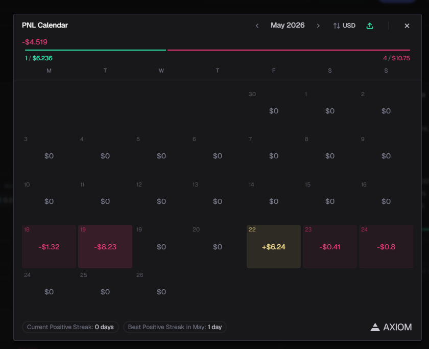 solpsychopath's tweet photo. So far, this is what my calendar looks like on this challenge.

Made some profits and made some losses. We are down by -$12. Can we still run it up to $500? https://t.co/eJvenAOlmh