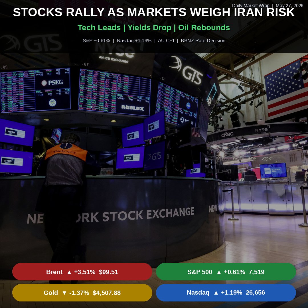 SpecCapital's tweet photo. Daily Market Wrap | May 27, 2026

US equity markets resumed trading on a strong footing overnight, led once again by the technology sector as investors balanced ongoing geopolitical tensions in the Middle East against improving risk sentiment. Despite fresh US strikes against Iran occurring alongside continued peace negotiations, markets appeared increasingly comfortable with the view that the conflict may remain contained for now.

The US dollar strengthened against the majors, while Treasury markets adopted a more optimistic interpretation of developments in the Gulf, sending yields sharply lower across the curve. Oil prices reversed earlier losses to finish higher, with Brent rising +3.51% to $99.51 amid ongoing supply concerns. Gold weakened on the back of the stronger dollar, falling -1.37% to $4,507.88.

Attention now turns to Australian CPI data and the Reserve Bank of New Zealand's interest rate decision during the Asian session today.

#DailyMarketWrap #Stocks #Nasdaq #SP500 #Iran #Oil #Brent #Gold #USD #Yields #AuCPI #RBNZ #MarketWrap