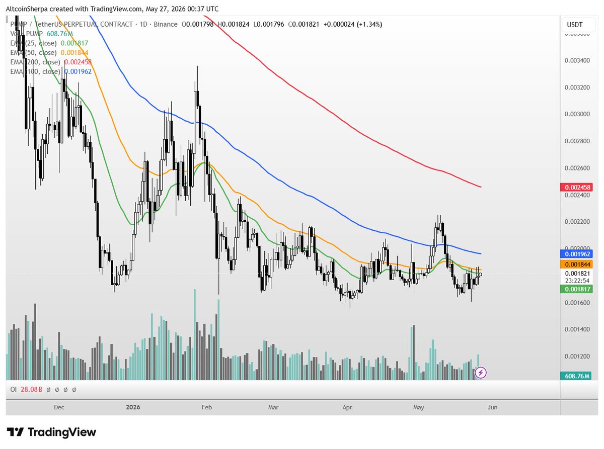 @AltcoinSherpa ayaa tweet muhiim ah ka qoray $PUMP