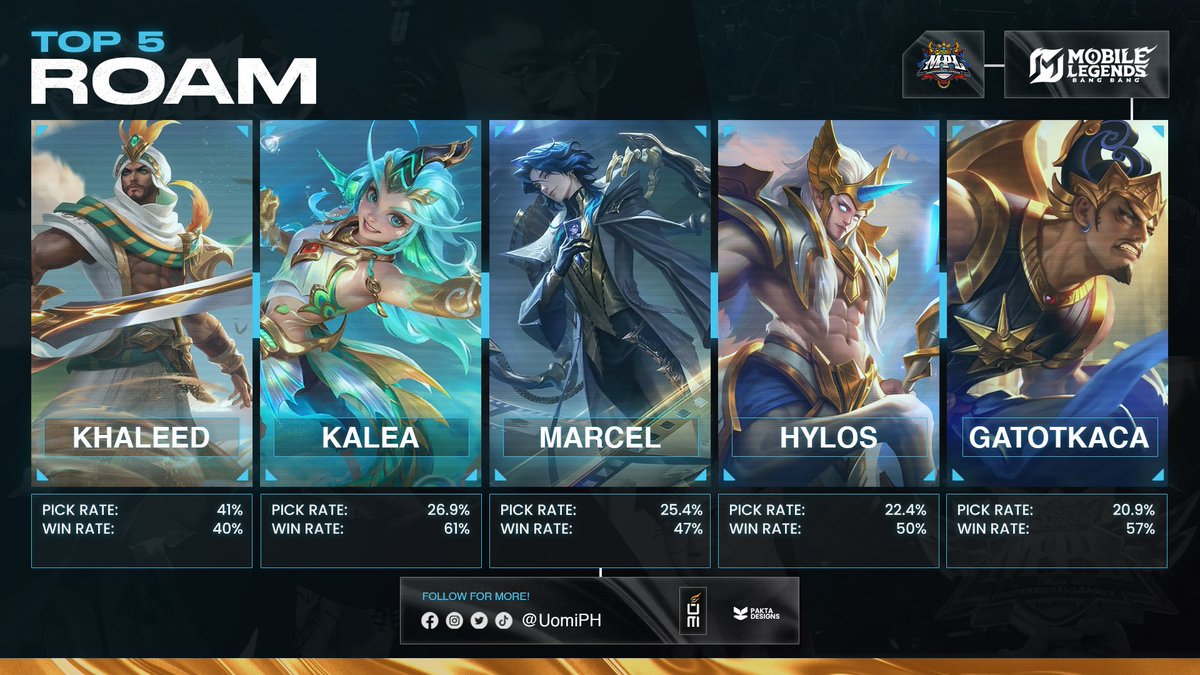 uomiph's tweet photo. ROAM TOP 5 HEROES IN MPL PH S17 REGULAR SEASON https://t.co/krbS3gnl4h