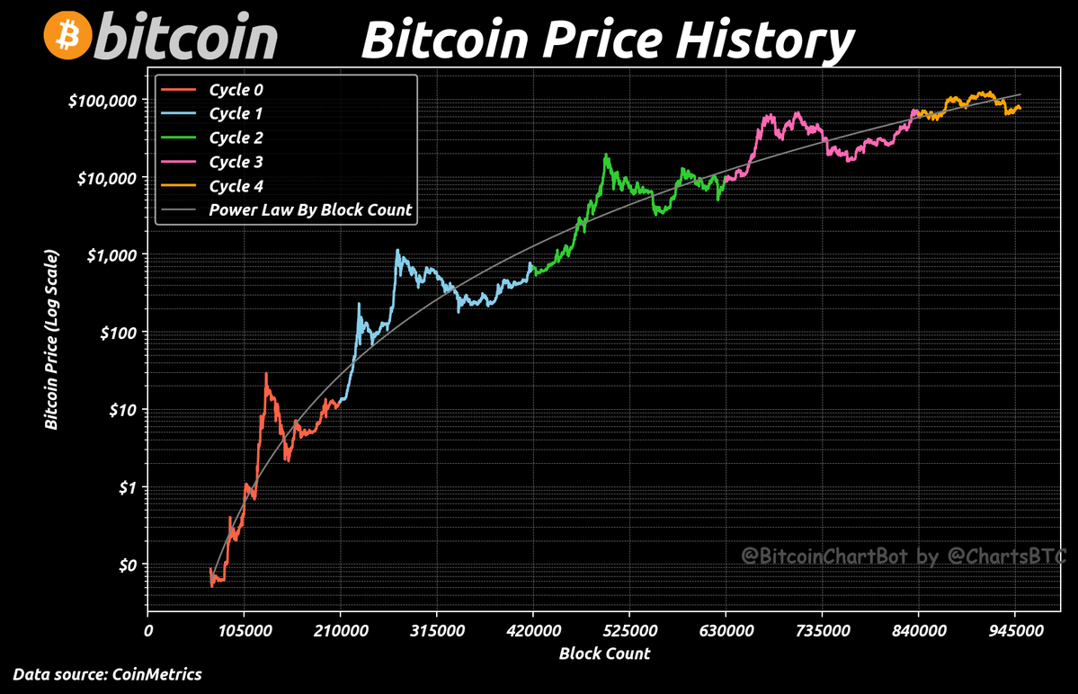 ChartsBtc's tweet photo. #Bitcoin Price History
#HalvingCycles $BTC #BitcoinChartBot https://t.co/y13Wit1S8u
