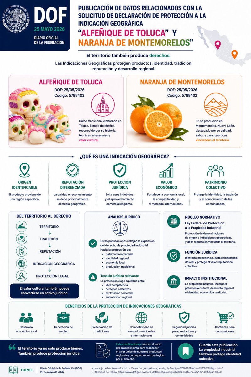 ERoqueH's tweet photo. La publicación en el DOF sobre la protección de la “Naranja de Montemorelos” y el “Alfeñique de Toluca” confirma que la propiedad industrial mexicana, también protege la identidad territorial, reputación colectiva y valor cultural regional.

La figura de indicación geográfica transforma productos tradicionales en activos jurídicos con efectos económicos, comerciales y competitivos. El territorio deja de ser solo referencia geográfica y se convierte en elemento diferenciador jurídicamente tutelado.

#DOF #IndicacionesGeográficas #PropiedadIndustrial #IMPI #DerechoMercantil #PatrimonioCultural #AlfeñiqueDeToluca #NaranjaDeMontemorelos #México #EdithRoque