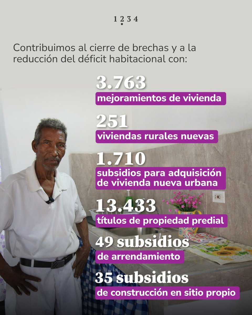 Minvivienda's tweet photo. En el Magdalena, el Gobierno del Presidente @petrogustavo ha gestionado más de 19 mil soluciones habitacionales para cerrar brechas y llevar más oportunidades a miles de familias con mejoramientos, vivienda rural nueva y títulos de propiedad. 🏡✨ 

#PetroLeCumplióAlCaribe https://t.co/cMRFOmoSxa