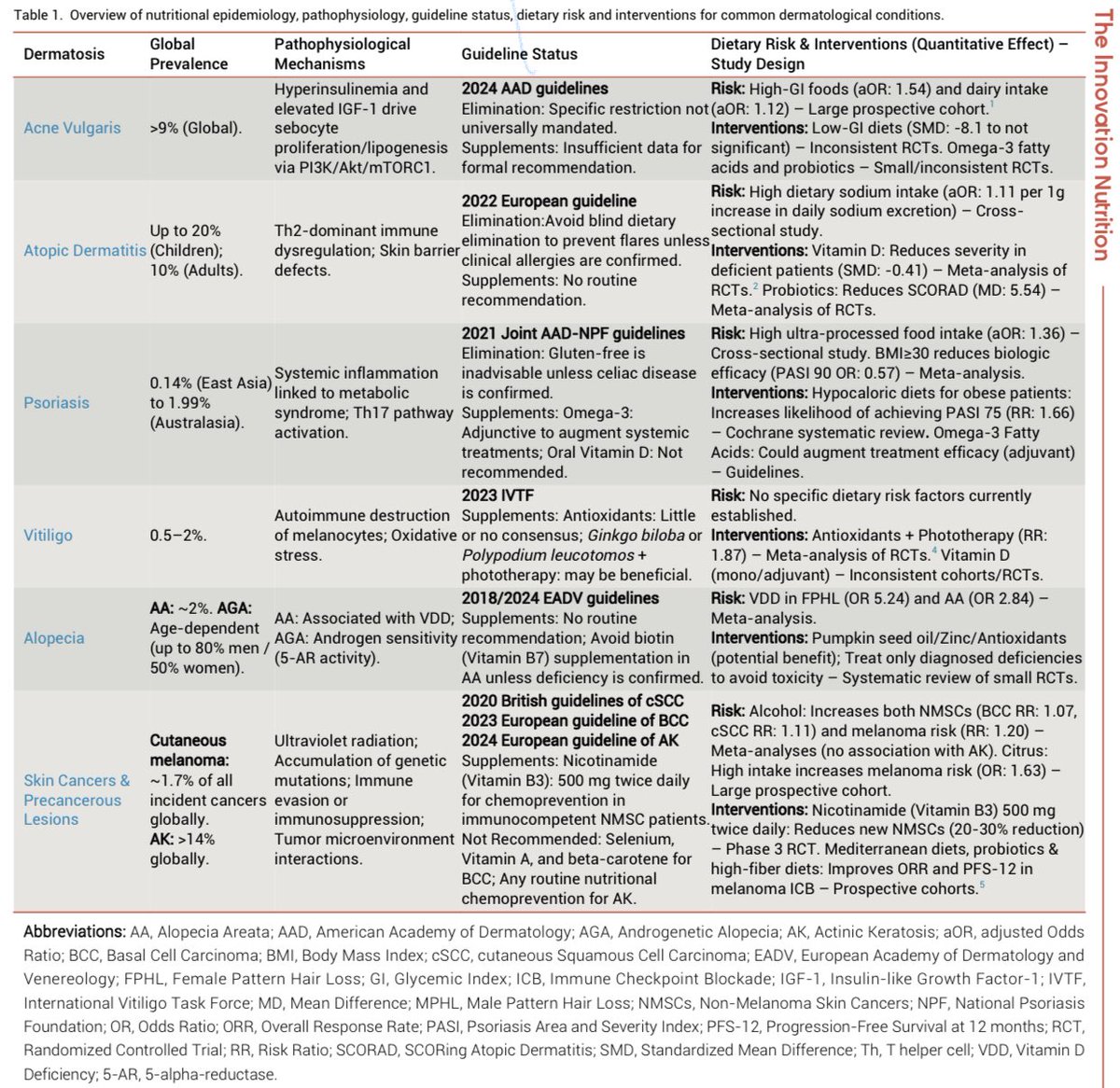 imedverse's tweet photo. Overview of nutritional epidemiology, pathophysiology, guideline status, dietary risk and interventions for common dermatological conditions. https://t.co/fhsYivEKnW