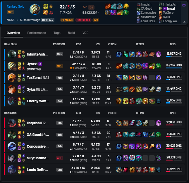 TrackDiff's tweet photo. Jynxzi celebrates his first penta-kill within one month of playing ranked