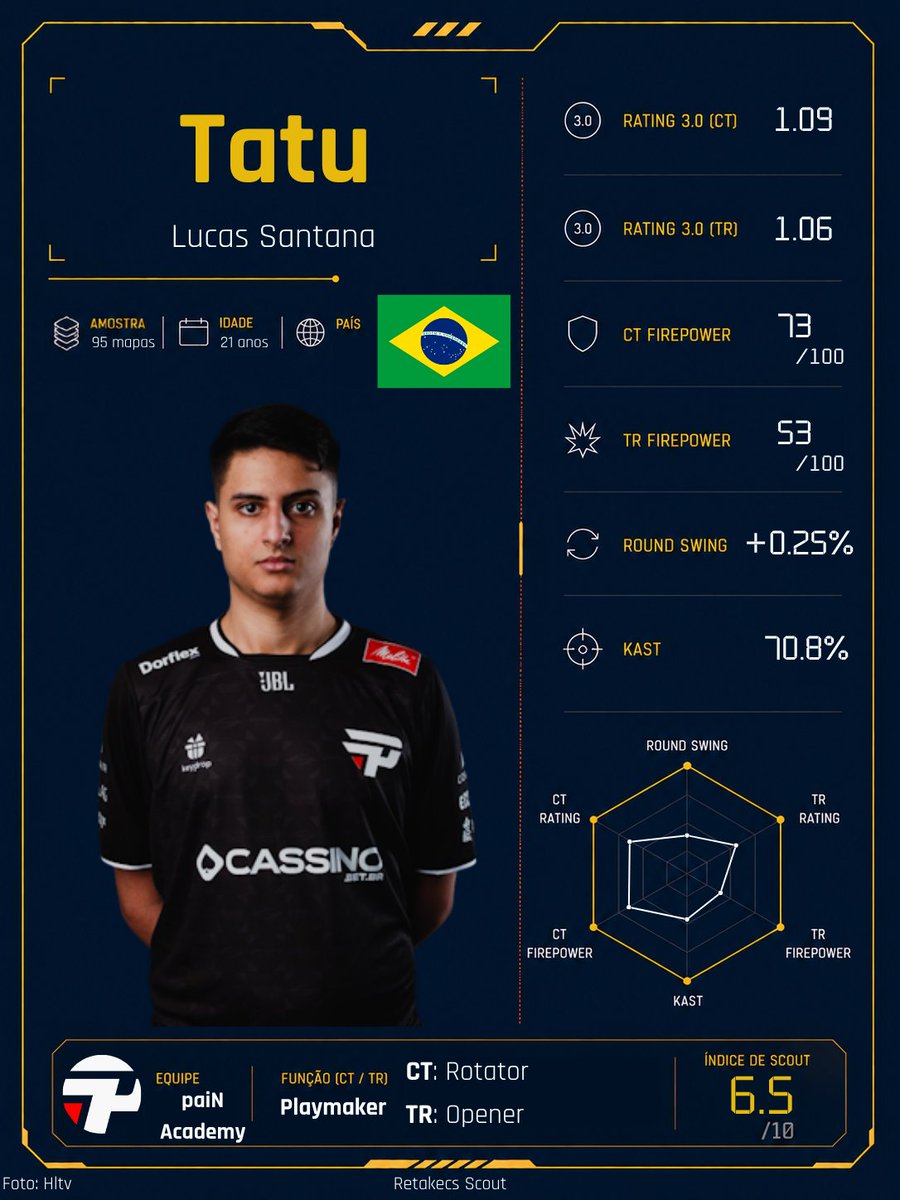 SeteSoares's tweet photo. Um jogador agressivo de CT e de TR, esperando sua chance de aparecer ainda mais: @Tatufps vem chamando atenção dentro da paiN Academy, como um dos nomes da próxima geração de talentos no CS sul-americano.

Com funções bem ativas nos mapas, números que escondem mais impacto do que aparentam e um estilo ofensivo, o rifler de 21 anos é o 12º destaque da nossa série de promessas e talentos “escondidos” do CS sul-americano.

Na análise completa, destrinchamos sua trajetória, funções, estilo de jogo e os detalhes táticos que ajudam a explicar por que o brasileiro pode ser um nome para ficar de olho nos próximos anos.

Confira no site da @RetakeCS nos comentários. É a última análise das promessas por enquanto, quando voltarmos iremos focar mais em players de destaque já estabelecidos no cenário, mas que recebem menos atenção do que merecem, fiquem ligados 👀.
